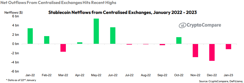 CryptoCompare-ն ասում է, որ stablecoin-ի շուկայի մասնաբաժինը նվազել է 2022 թվականին՝ 2