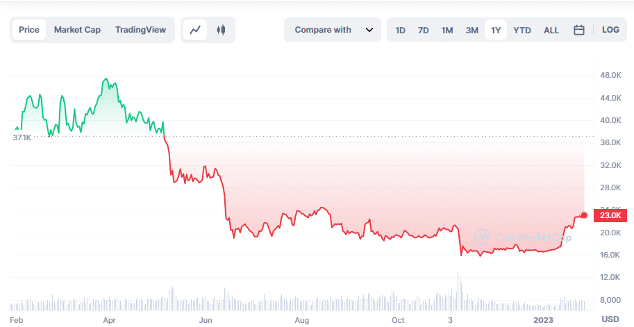 黃金與比特幣。 哪個比較好，它們之間有何關係？ - 2