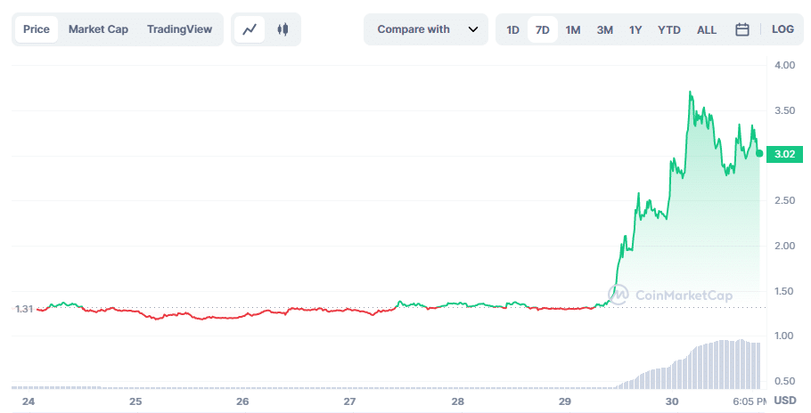 Highstreet (HIGH) gyűlések a Binance nyilatkozata után - 1