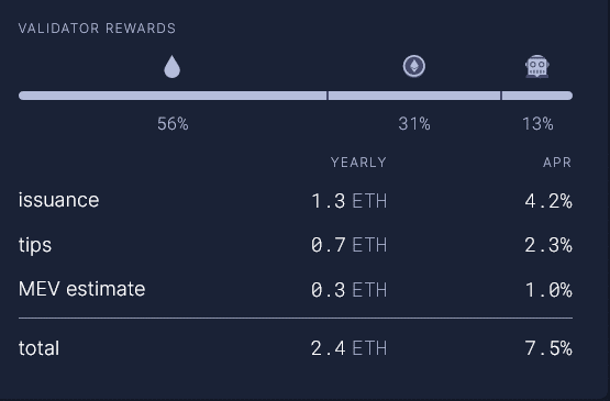 As recompensas de aposta Ethereum sobem para 7.5% - 1