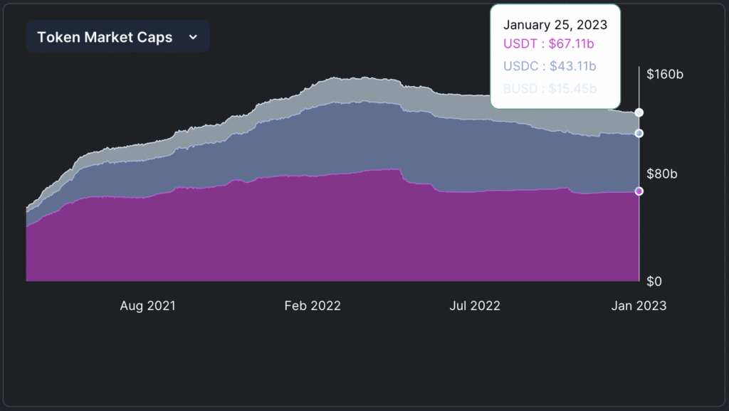 由于管理问题，2 月份 BUSD 市值下跌 2 亿美元 - XNUMX