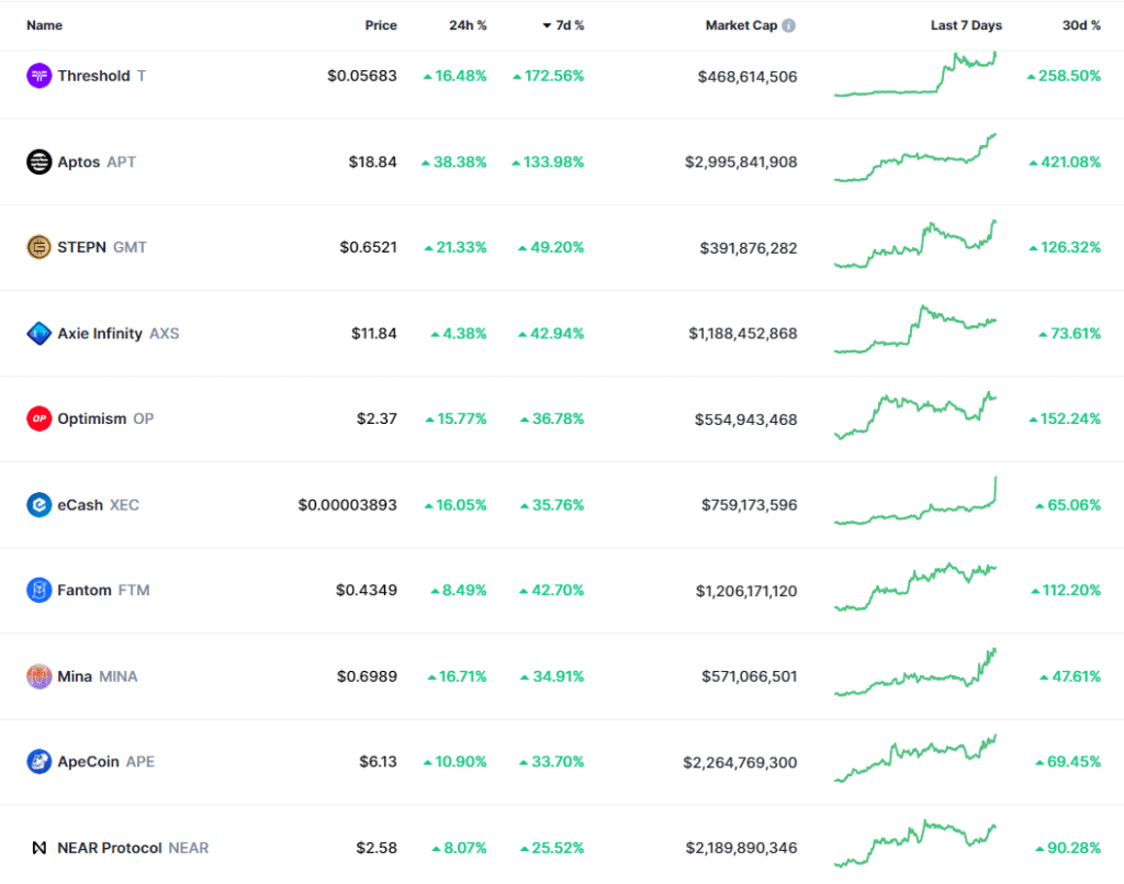 Threshold and Aptos top weekly crypto gainers list - 1