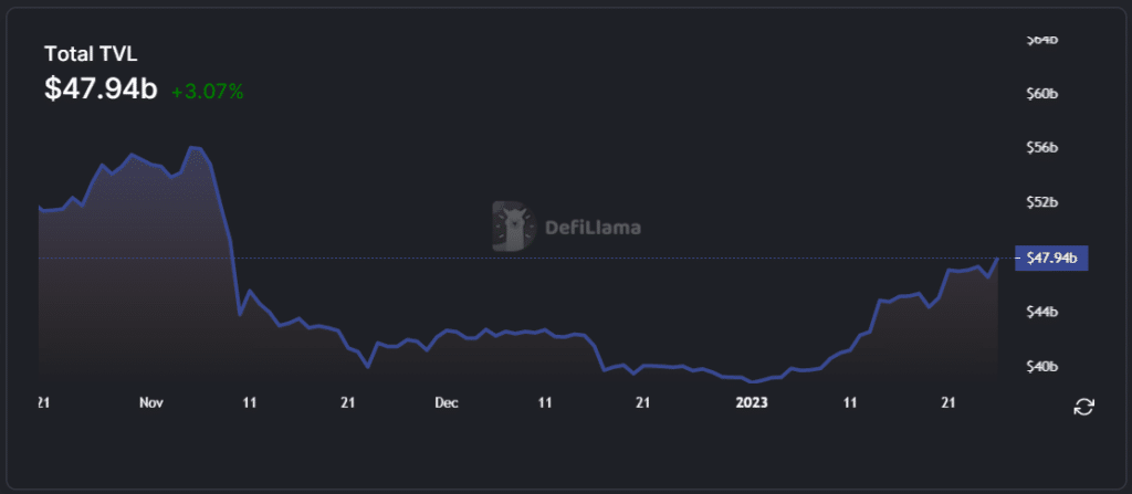 Top 10 DeFi protocols were in green during January - 1