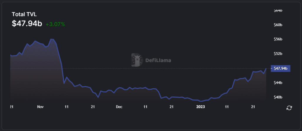 De top 10 DeFi-protocollen waren in het groen van 1 januari