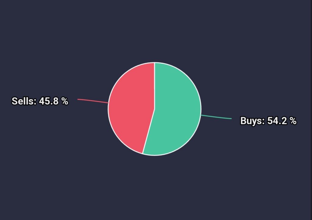 Whales are selling less as the market shows signs of recovery - 1