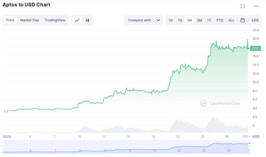 5 cryptocurrencies ທີ່ດີທີ່ສຸດໃນເດືອນມັງກອນ 2023. ຫຼຽນໃດແດ່ທີ່ມີລາຍໄດ້ສູງສຸດ? - 1