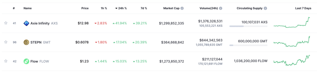 Token dibuka untuk melebihi $90m minggu depan dengan perhimpunan besar-besaran AXS - 1