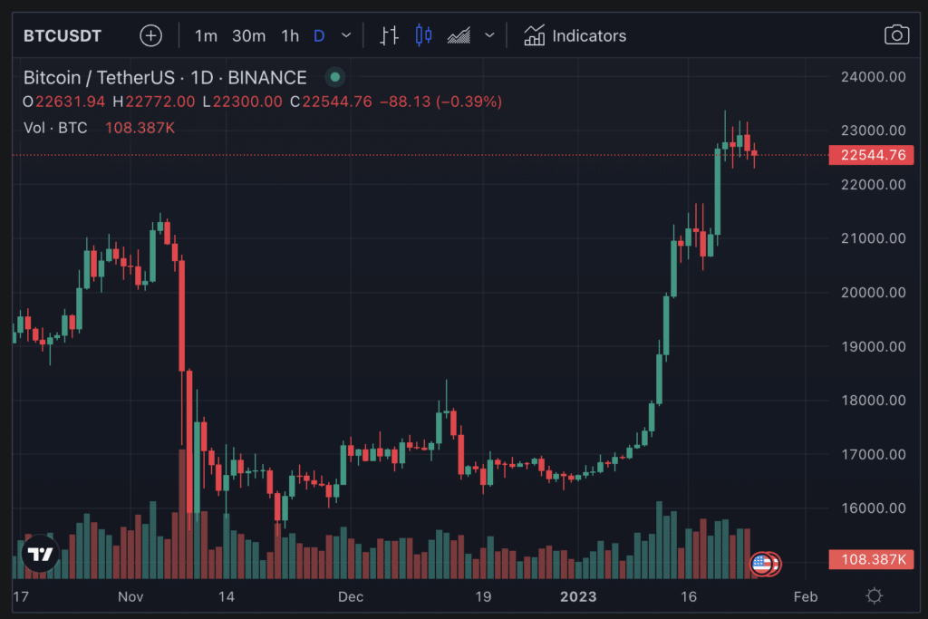 Sinasabi ng platform ng pananaliksik na ang bitcoin ay kumikislap ng mga pangmatagalang signal ng pagbili - 1