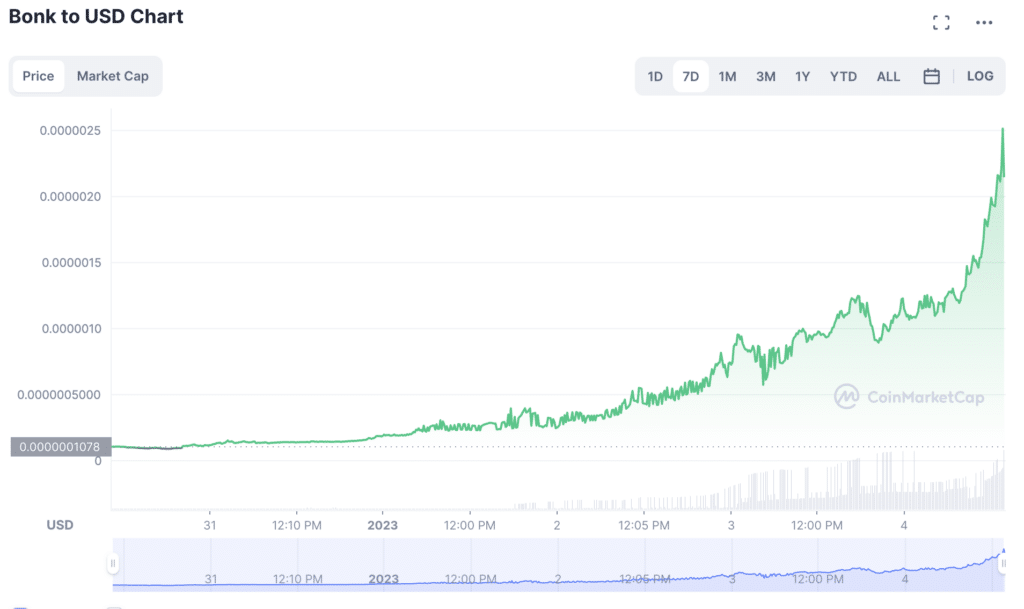 BONK trading volume soars amid recent Huobi listing - 1