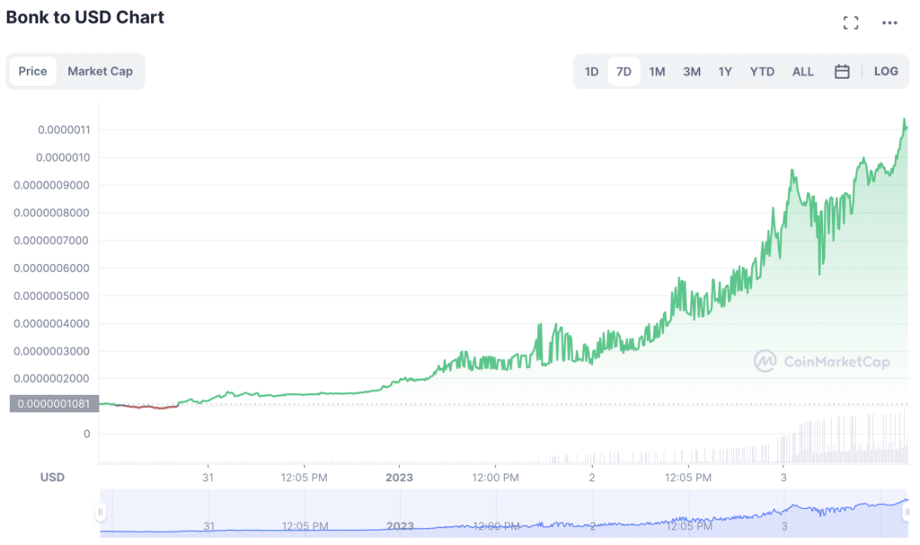 $BONK/USDT სავაჭრო წყვილი მალე გამოვა MEXC - 1-ზე