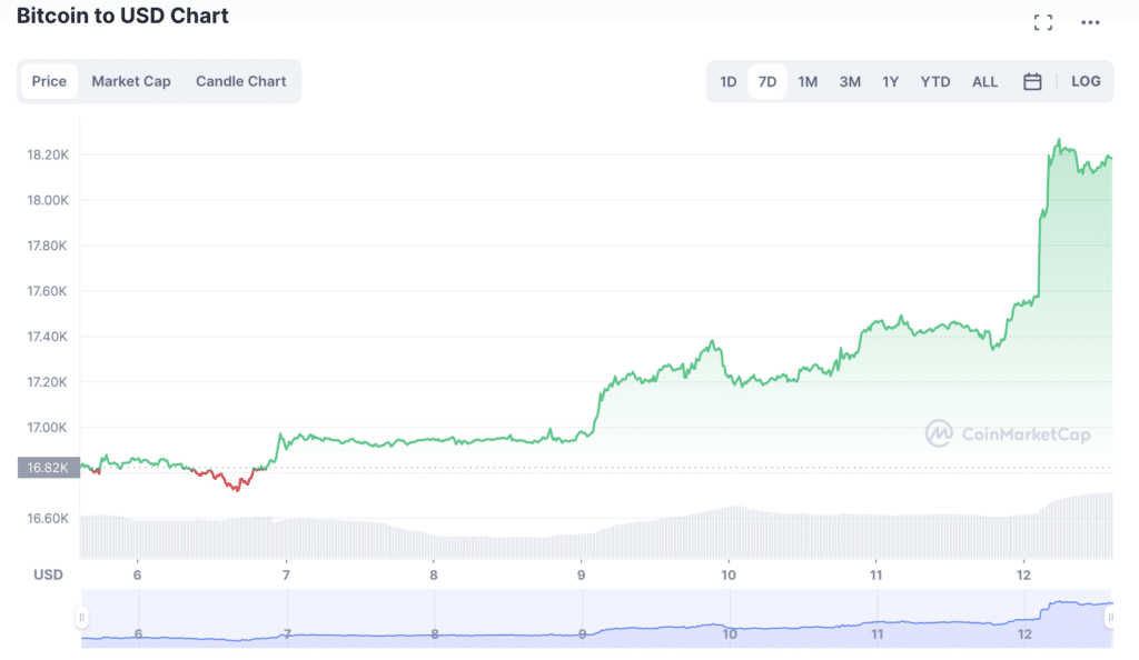Bitcoin surges above $18k, over 60% of supply is in profit - 1