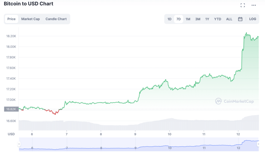 Bitcoin gwałtownie wzrasta powyżej 18 60 $, ponad 1% podaży to zysk - XNUMX