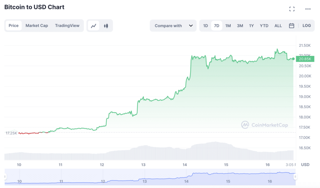 Pedagang Bitcoin menghadapi likuidasi $26 juta karena BTC kembali ke $20rb - 1