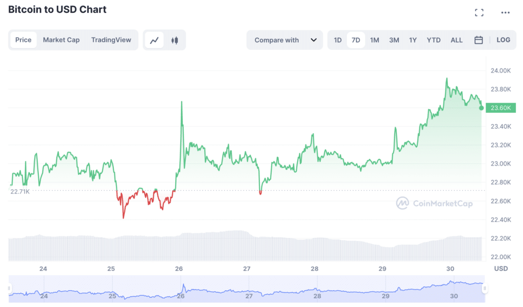 ความโลภของนักลงทุนเพิ่มขึ้นเมื่อ bitcoin อยู่เหนือเครื่องหมาย $23,000 - 1