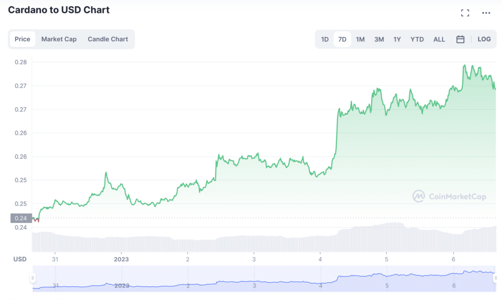 Cardano gains 12% in a week as whales wake up - 1