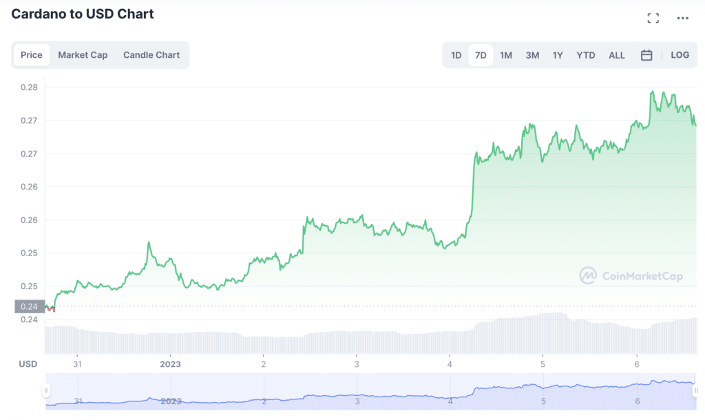 Cardano naik 12% dalam seminggu saat paus bangun - 1