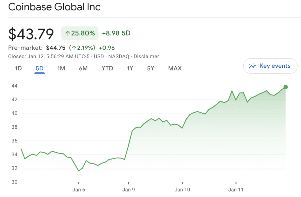 Ark Invest покупает акции Coinbase почти на 5 миллионов долларов за 48 часов - 1