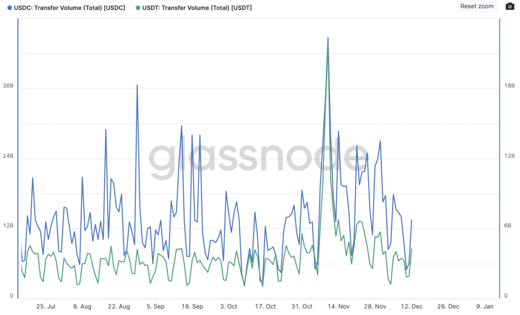 USDC surpasses USDT by transfer volume - 1