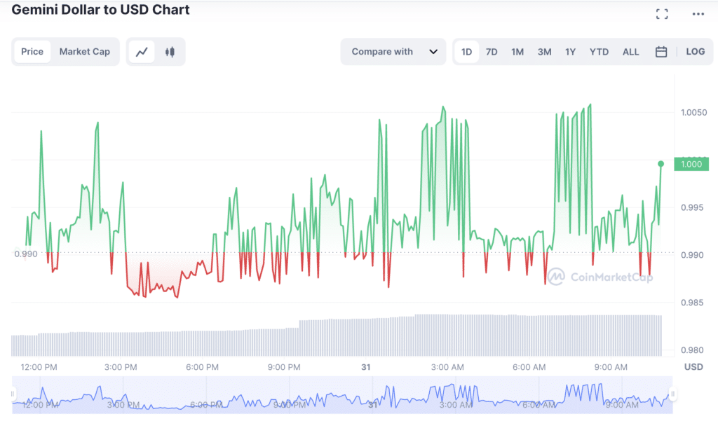 Gemini dolar pokazuje znakove volatilnosti, OKX uklanja stabilcoin - 1