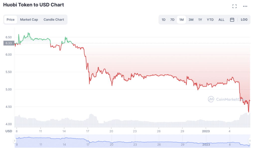 Huobi’s HT token drops amid layoffs and insolvency reports - 1