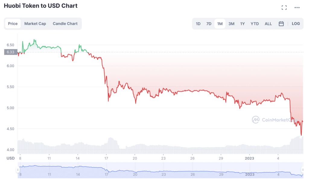 Il token HT di Huobi scende tra licenziamenti e segnalazioni di insolvenza - 1