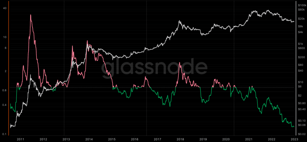 การโก่งตัวของ stock-to-flow ของ Bitcoin ต่ำเป็นประวัติการณ์: ผู้สร้างคิดว่ามันยังคงใช้ได้ - 1