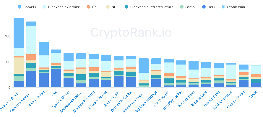 2022 funding wrap: Epic Games, Citadel and LFG lead good year for crypto startups - 5