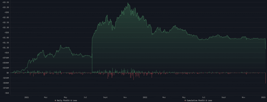 Her er hvordan porteføljer av fremtredende kryptofigurer og VC-er presterte i 2022: analyse - 2