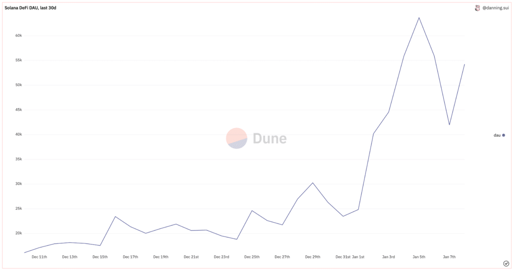 Active Solana hnab nyiaj tripled txij thaum FTX kev puas tsuaj - 2