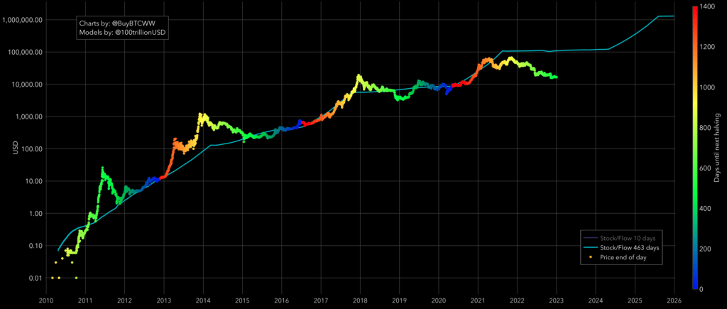 Ang stock-to-flow deflection ng Bitcoin sa lahat ng oras ay mababa: sa tingin ng creator ay valid pa rin ito - 2