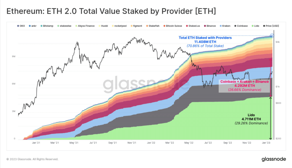 ຜູ້ໃຫ້ບໍລິການ Crypto ຖື 70% ຂອງ ethereum staked - 1