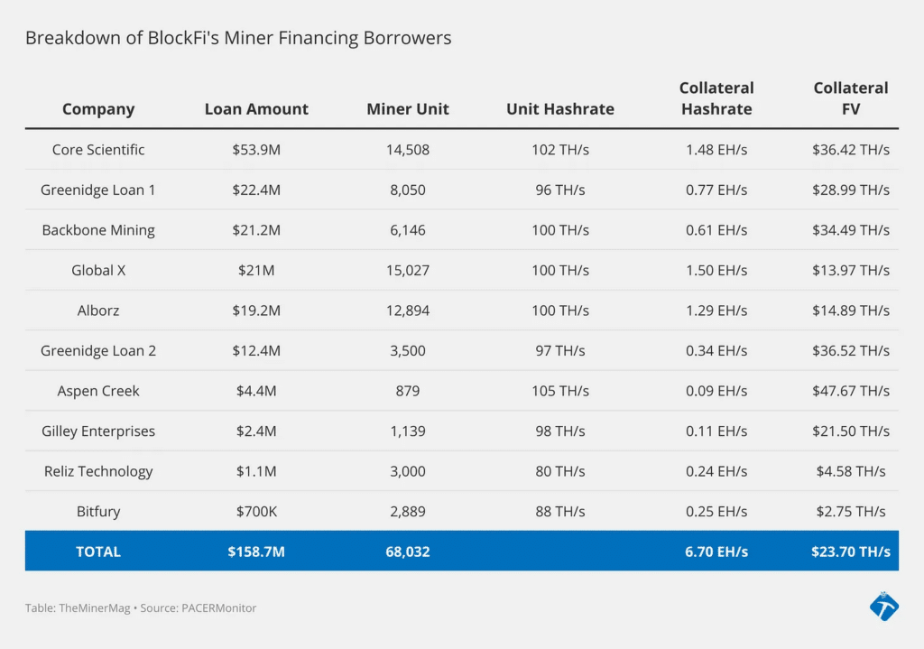 Core Scientific ขายคูปอง Bitmain มูลค่า 6.6 ล้านดอลลาร์ - 1