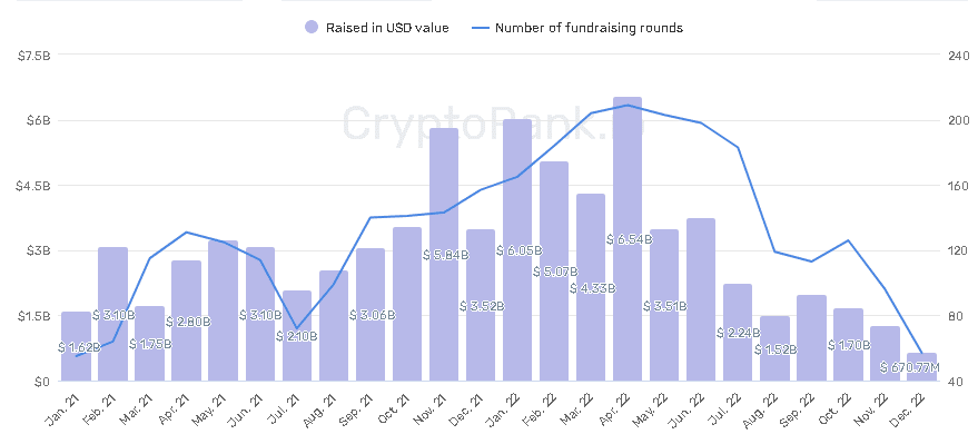 2022 funding wrap: Epic Games, Citadel and LFG lead good year for crypto startups - 1