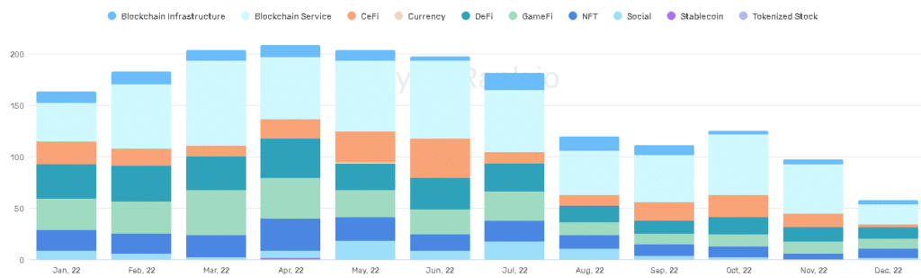 2022 funding wrap: Epic Games, Citadel and LFG lead good year for crypto startups - 2