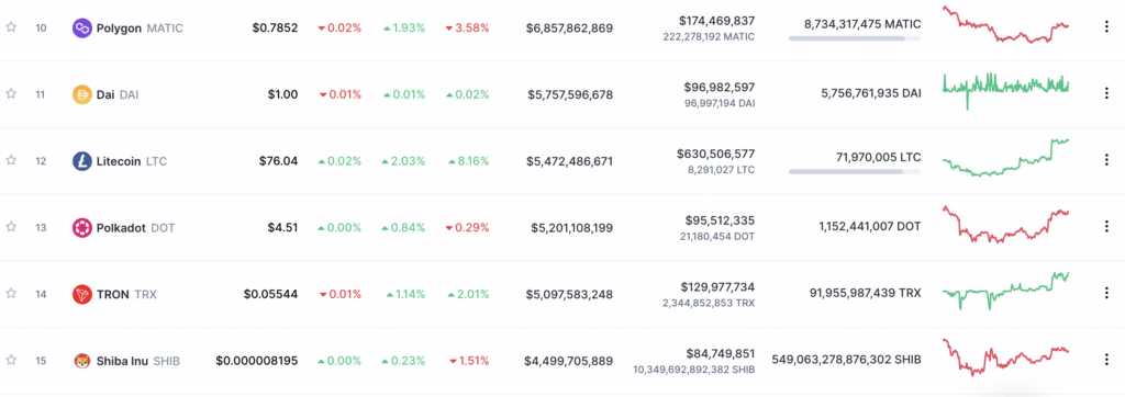 Litecoin gains 7% in a week amid record transactions in 2022 - 2