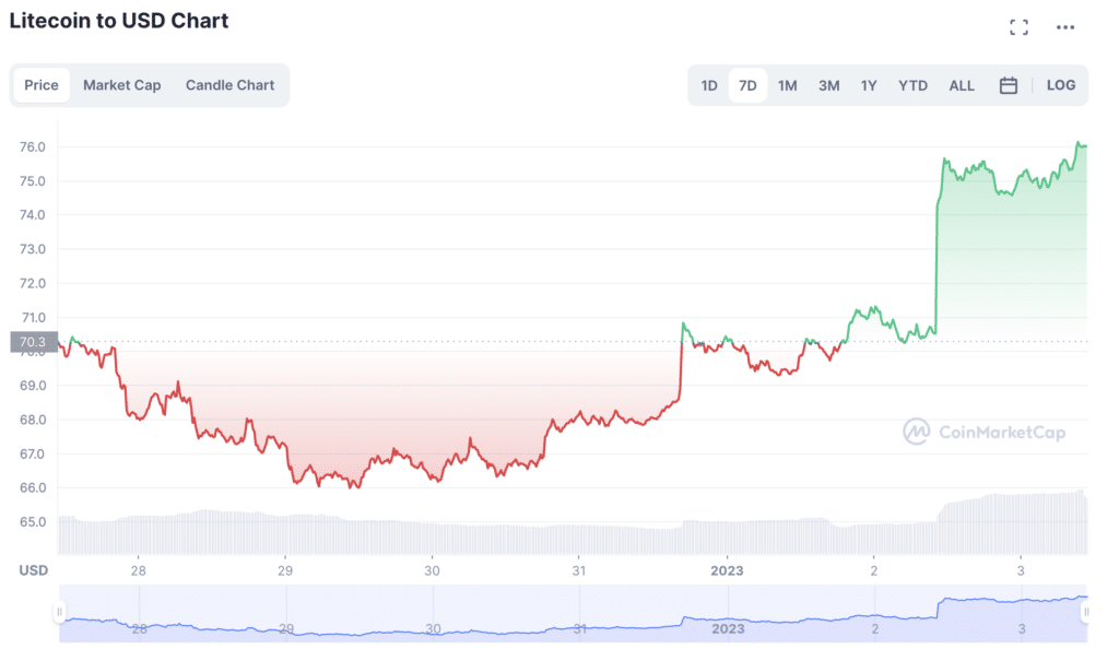 Litecoin gains 7% in a week amid record transactions in 2022 - 1