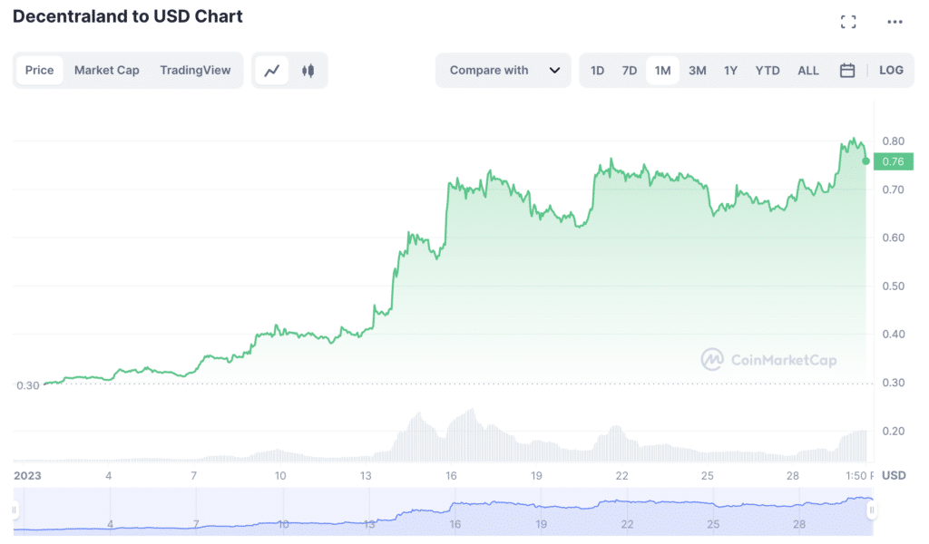 5 ခုနှစ် ဇန်နဝါရီလတွင် အကောင်းဆုံး cryptocurrencies 2023 ခု။ မည်သည့်ဒင်္ဂါးပြားများသည် ထိပ်တန်းအမြတ်ထွက်သူများလဲ။ - ၁