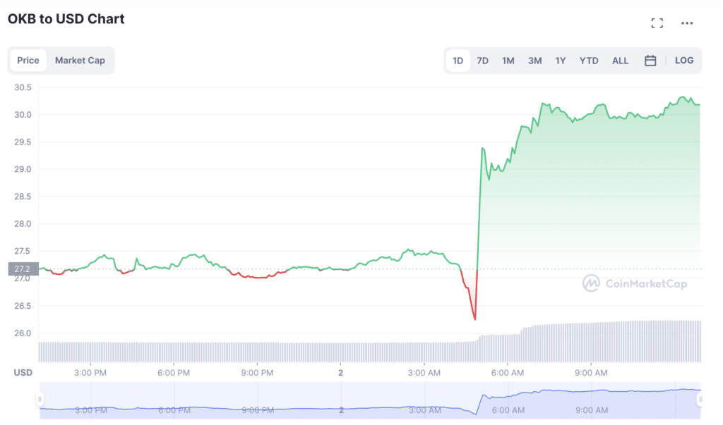 OKX's utility token OKB stiger med 11% på 24 timer - 1