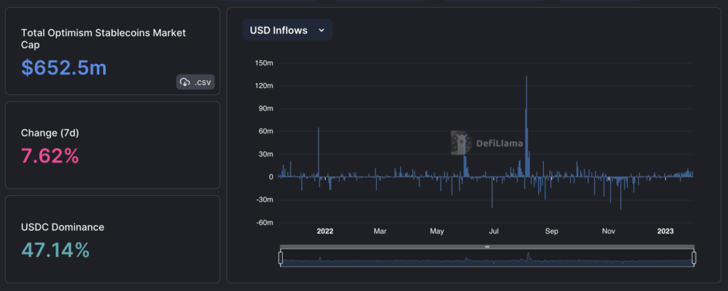 Stablecoin bao gồm 77% Optimism TVL vào tháng 1 - 1