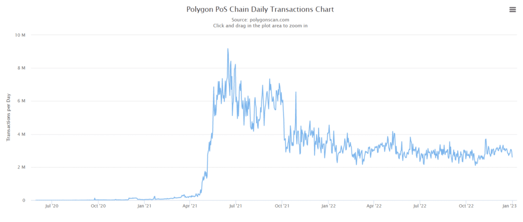 Ang mga transaksyon sa Ethereum mainnet ay umabot sa pinakamababang punto mula noong Abril 2021 - 2