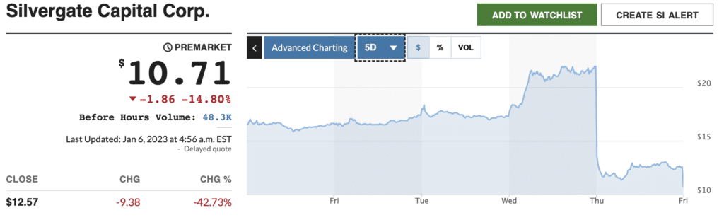 Silvergate stock price falls 46% amid massive layoffs - 1