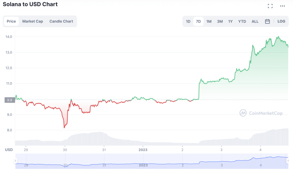 El precio de Solana se está recuperando en medio del interés en su moneda meme BONK - 1