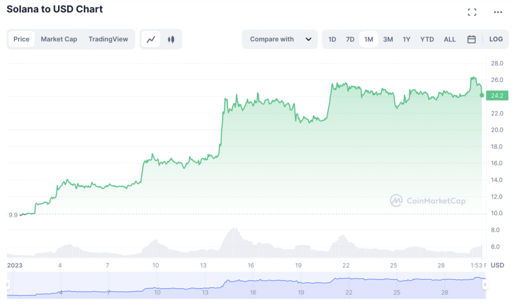 5 cryptocurrencies ທີ່ດີທີ່ສຸດໃນເດືອນມັງກອນ 2023. ຫຼຽນໃດແດ່ທີ່ມີລາຍໄດ້ສູງສຸດ? - 5