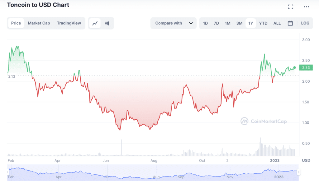 Crypto exchange BIT launches TONcoin options trading - 1