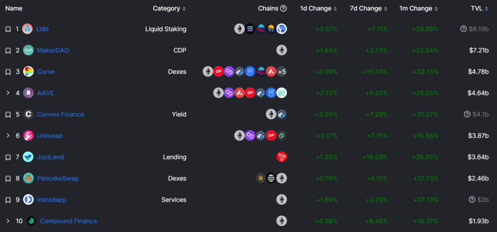 Top 10 DeFi protocols were in green during January - 2