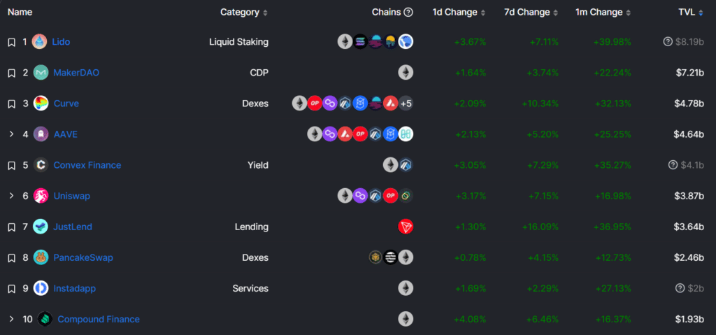 Топ 10 DeFi протоколдору 2-январда жашыл түстө болгон