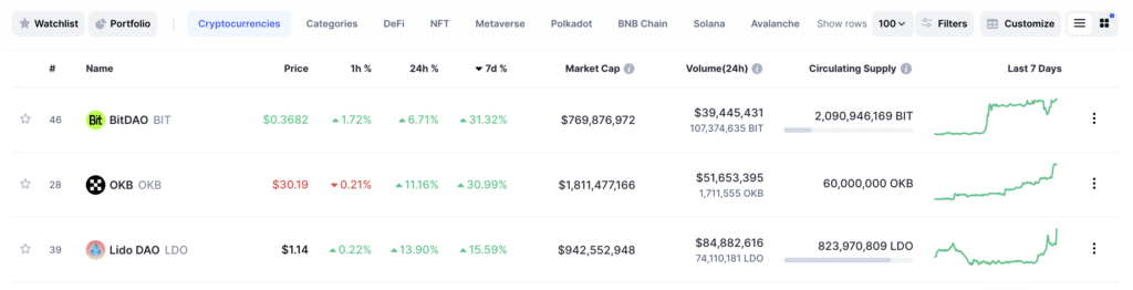 Ang utility token ng OKX na OKB ay nakakakuha ng 11% sa loob ng 24 na oras - 2