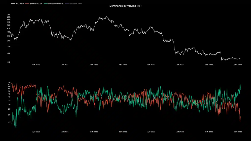 El dominio de Bitcoin se hunde a medida que aumentan las altcoins - 1