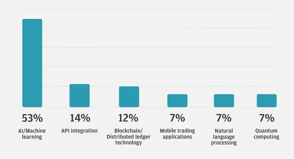 ブロックチェーンを信じている機関投資家はわずか 12%