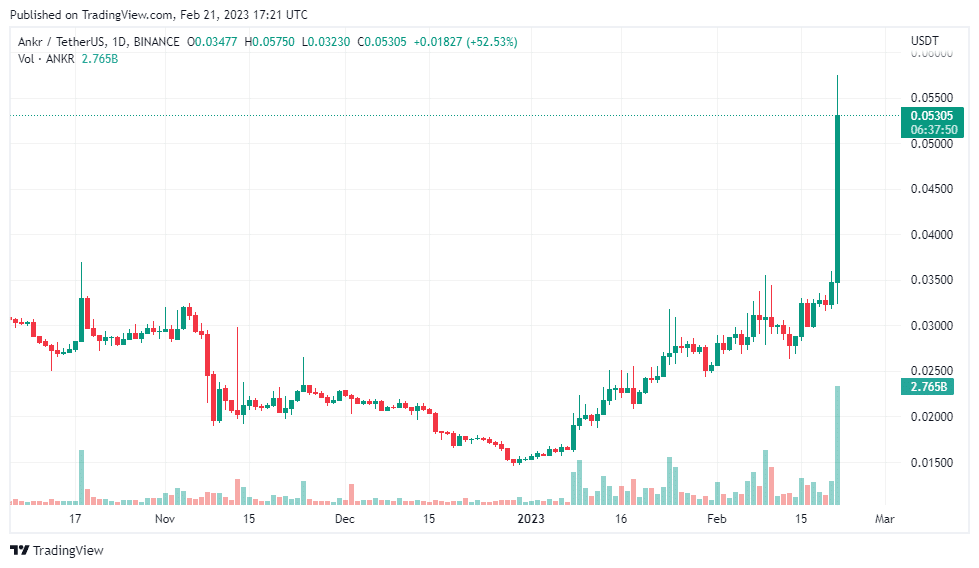 Ankr 토큰은 Microsoft 거래 후 70% 상승 - 1